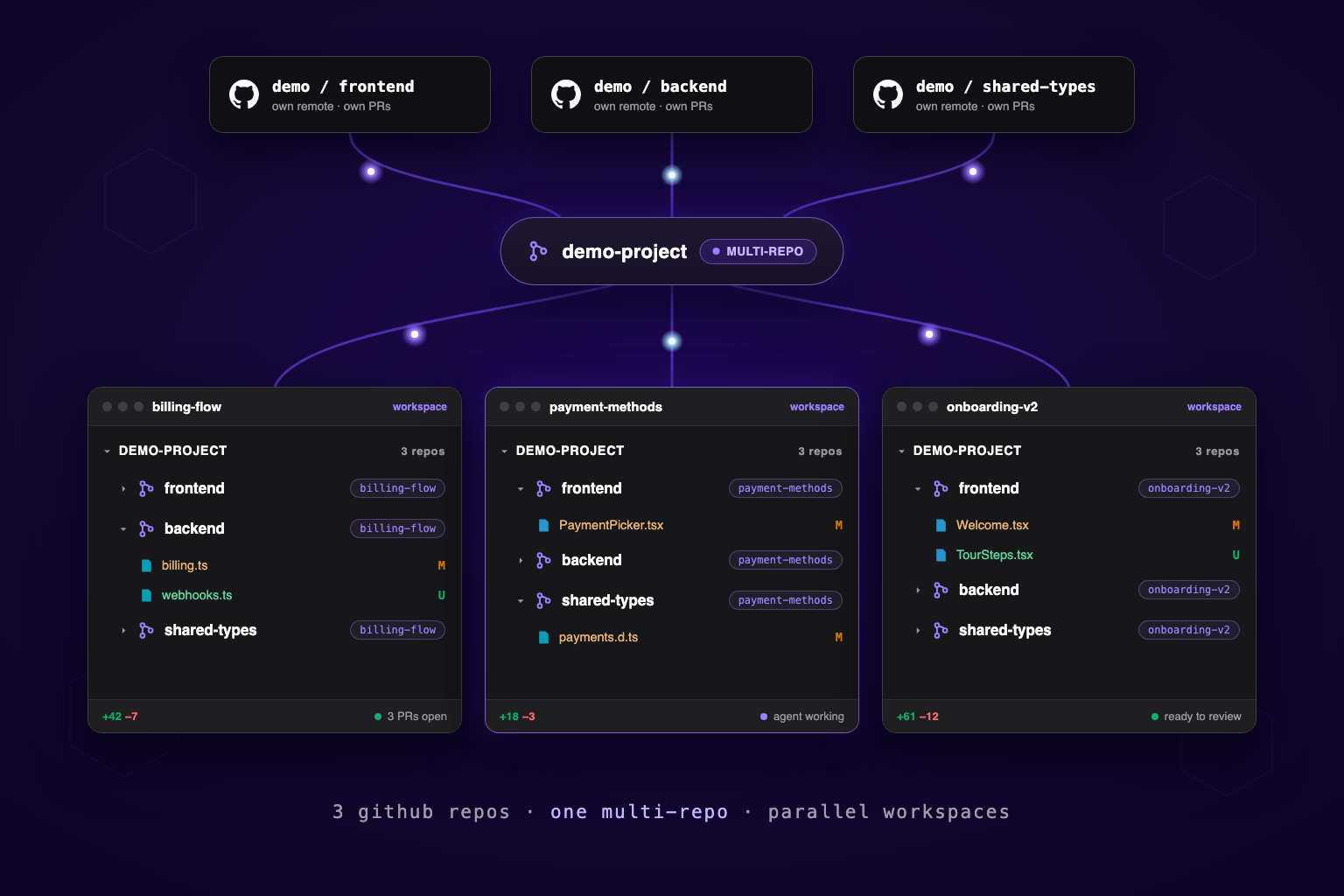 DevSwarm Now Supports Multi-Repo Workspaces: One Workspace Across Every Repo